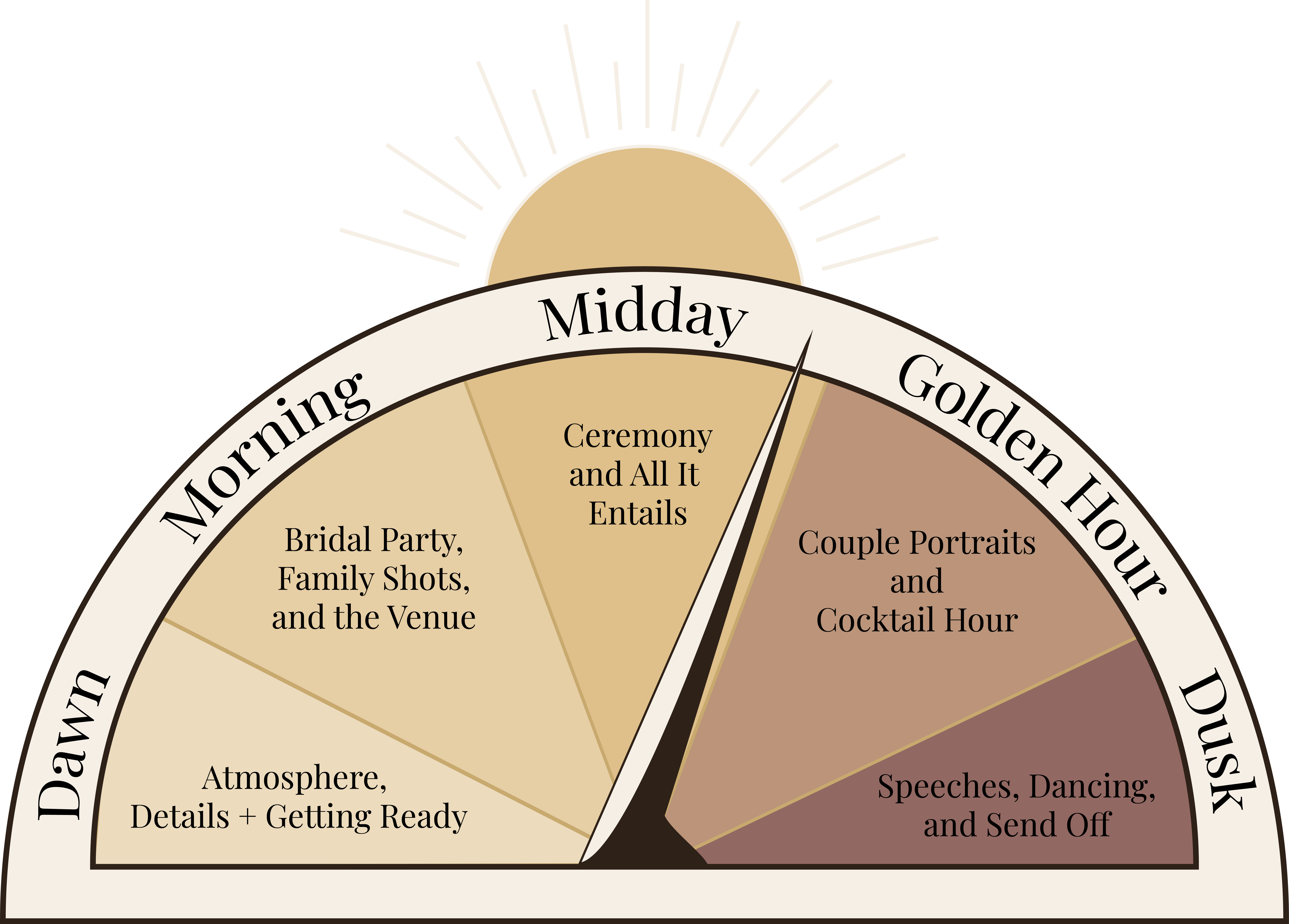 The Sundial Way — from dawn to dusk